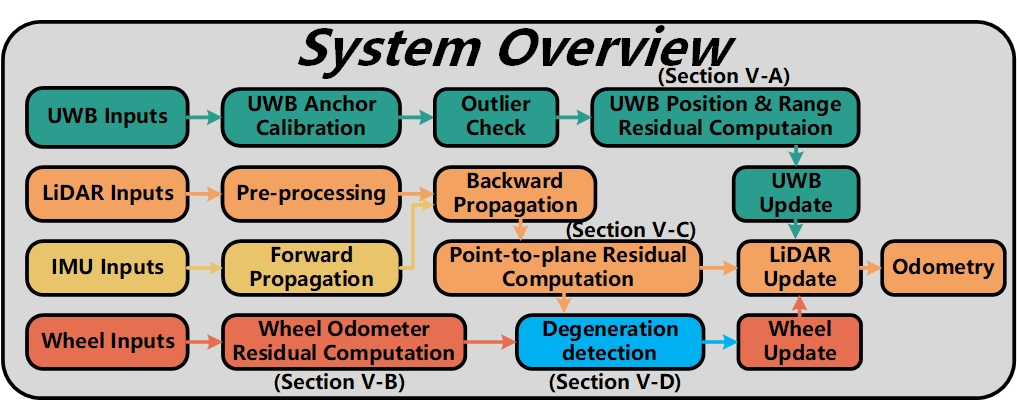 CM-LIUW-Odometry system architecture
