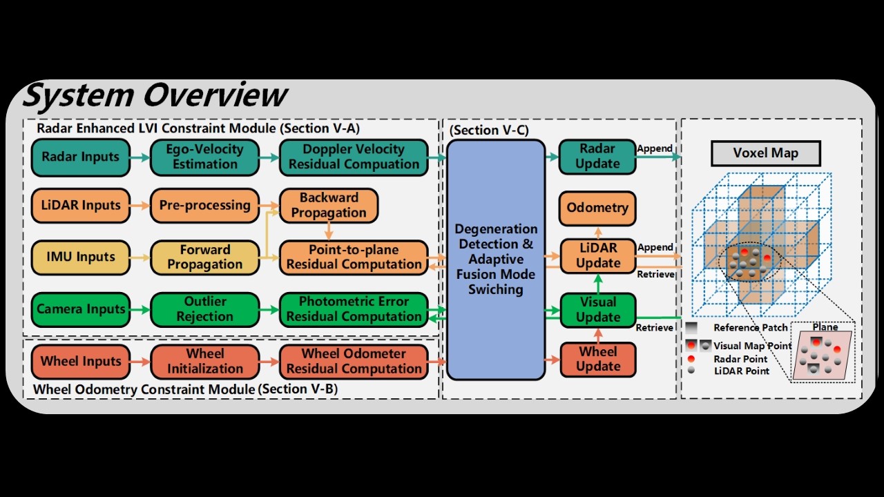 FIRE-LIVWO system overview with radar, LiDAR, IMU, camera, wheel, adaptive switching, and VoxelMap modules
