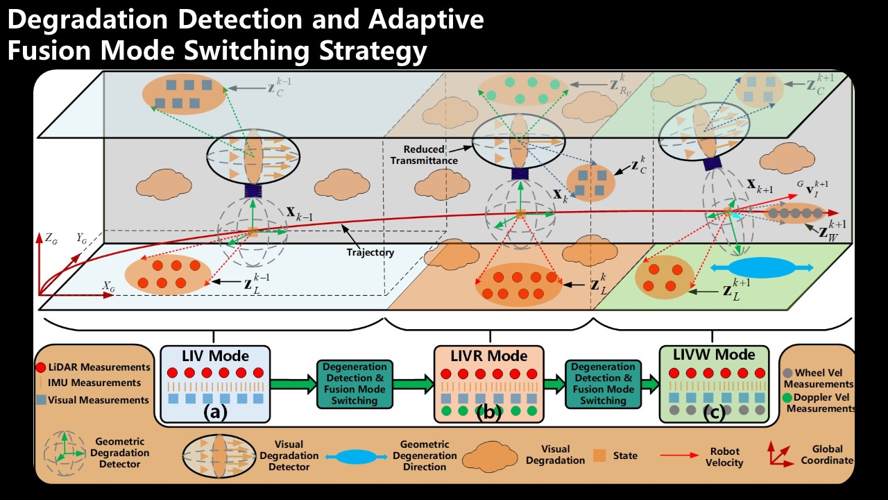 Degradation detection and adaptive fusion-mode switching strategy