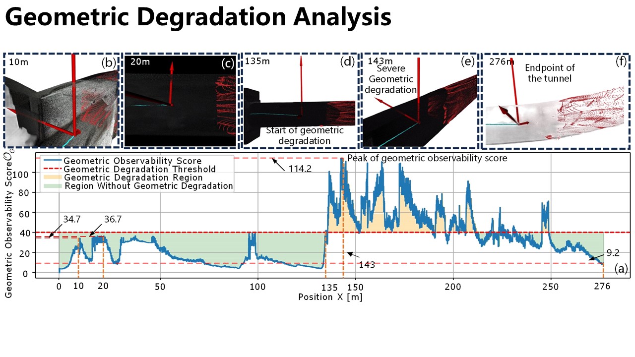 Geometric observability score and degradation interval